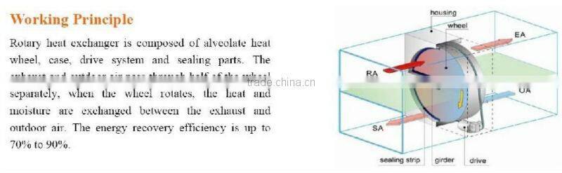 CE/ Eurovent certificated commercial and industrial energy-saving ventilation enthalpy recovery wheel