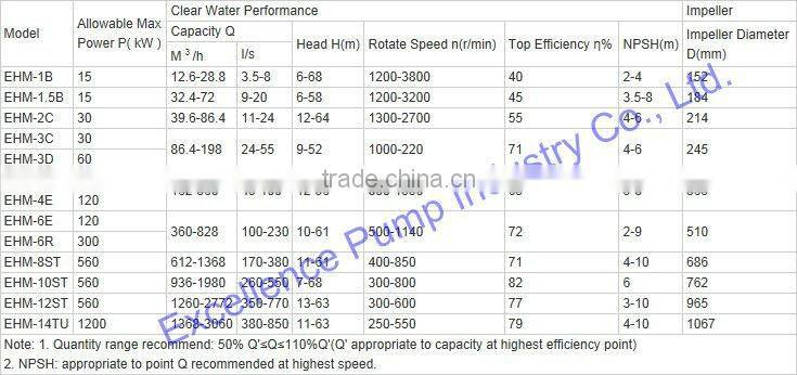 Industrial slurry pump for mining tailing