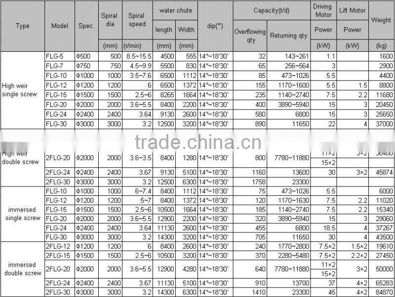 spiral classifier used for ore beneficiation plant