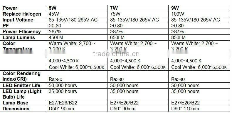 LED Bulb Light B22 Base, LED Bulb 9W, 220V, CE Rohs UL Approved, 3 Years Warranty