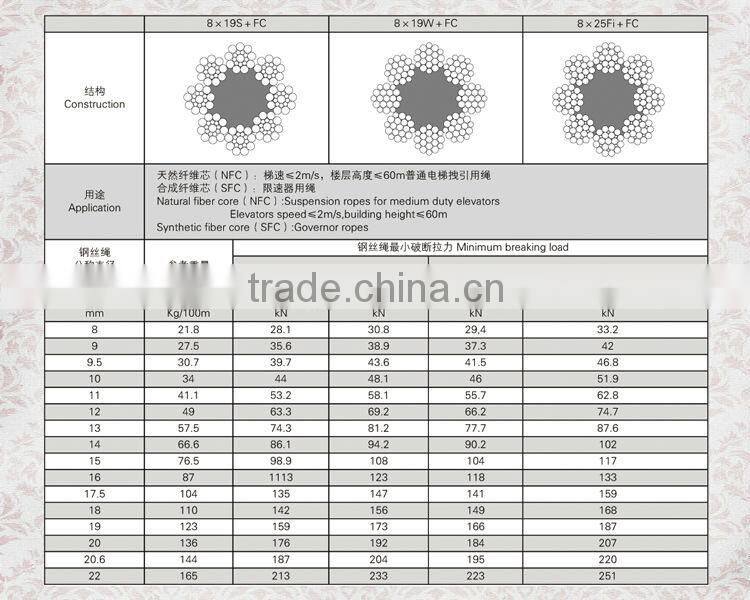Best quality classical 7x19 elevator steel wire rope