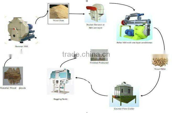 Reliable performance wood shavings pellet making machine