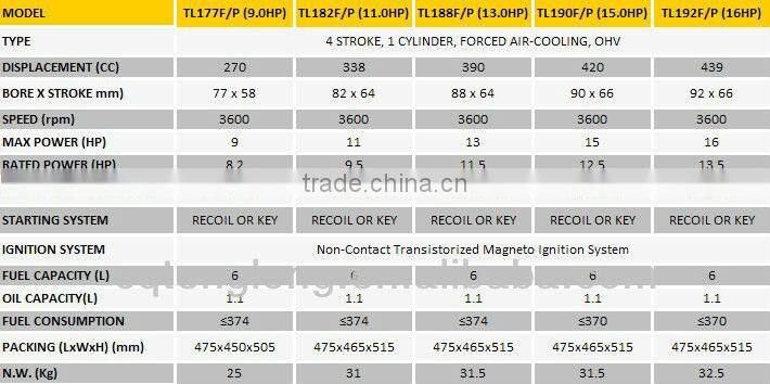 Eco Fuel 15 hp Gas Engine Sales