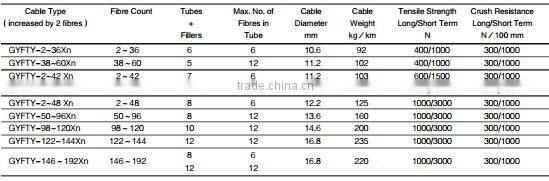 2 4 6 12 24 48 60 72 96 144 core Outdoor single mode fiber Optic Cable non-metallic strength member