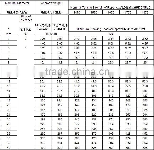 Galvanized Steel Wire Rope 6 x 12 + 7FC