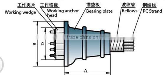 LQM good quality anchorage wedges for pretension work