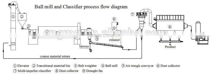 30-40 t/h micro powder grinding mill