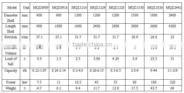 Ball mill/ Ball Milling Machine/Hammer Mill/Energy Ball Mill/Energy Saving Ball Mill/ Wet Mill/Wet Type ball mill