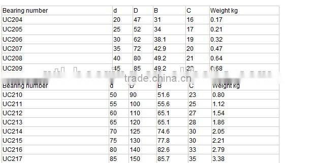 high quality stainless steel Pillow Block Insert Bearing SUC 212-3