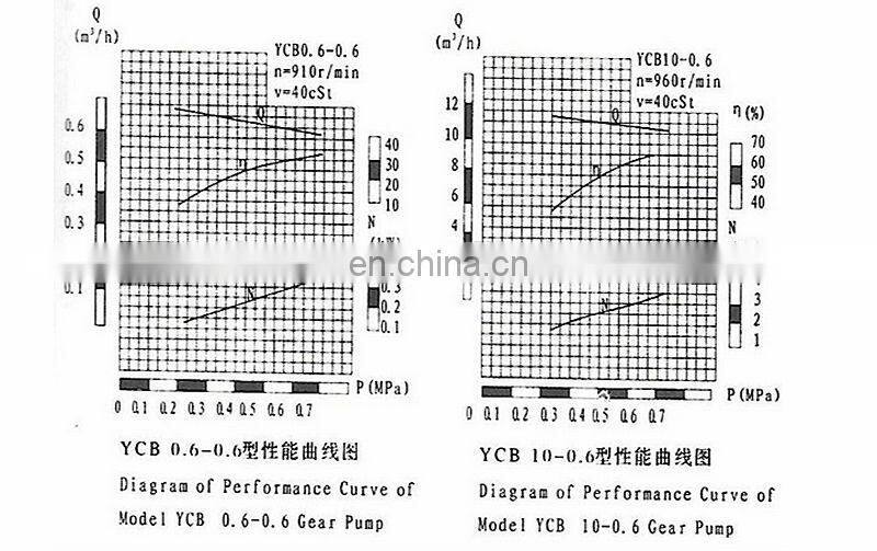 Factory price--YCB series circular gear oil pump heavy fueltransfer pump industrial gear oil pump