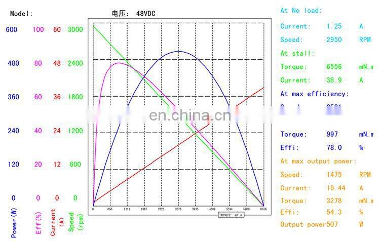 brushless dc motor high torque high rpm 48v 500w bldc motor BMM716