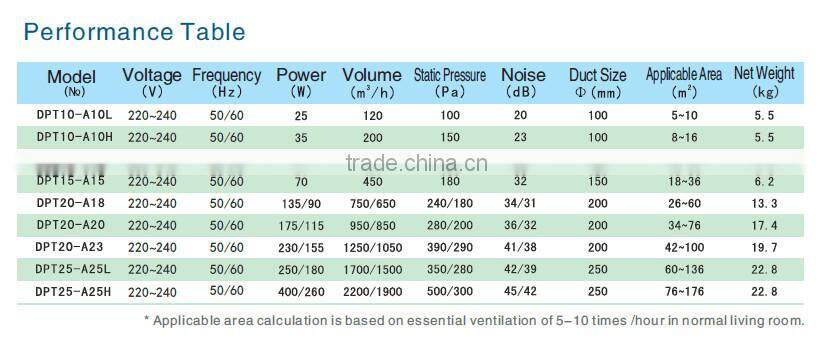 DPT Series Super Quiet Duct Exhaust Fan Cabinet Fan