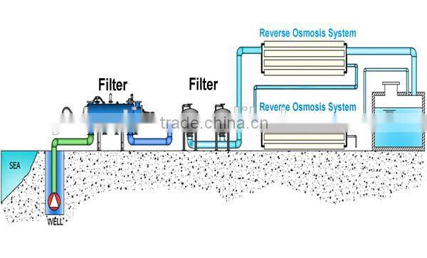 Widely used in medicine,mining,construction etc reverse osmosis drinking water treatment system