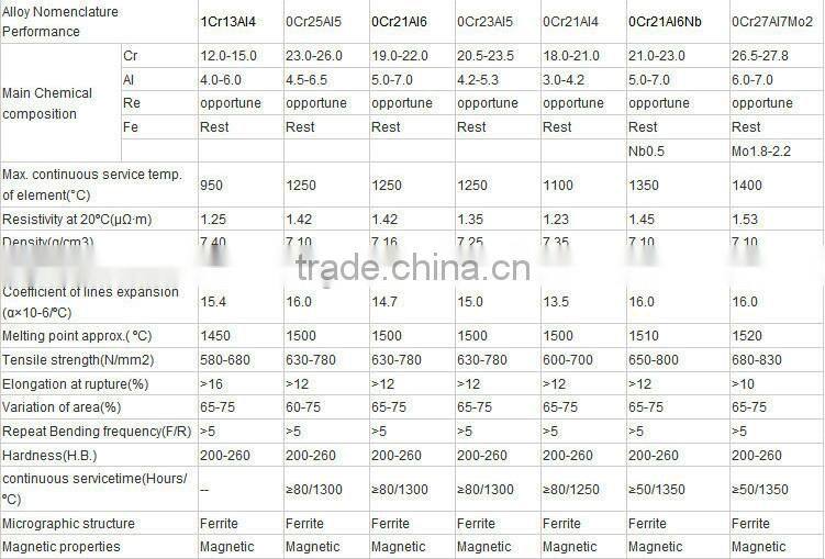 Electric FeCrAl high temperature high resistant Heating element Alloy wire
