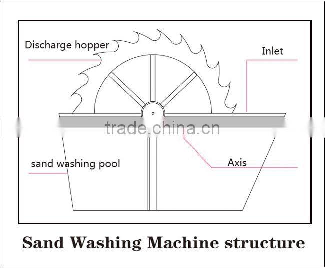 Trustworthy sand washer factory
