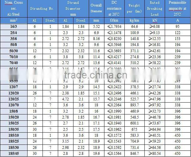 LOW Voltage Types Of Electric Conductor Overhead Bare Aluminum Conductor 50mm2 ACSR Rabbit and 100mm2 ACSR Dog