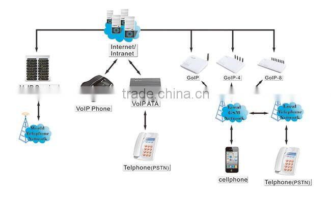 goip-1 VOIP GSM Gateway 1 sim Channel GOIP SMPP support for 3rd party development of SMS Applications