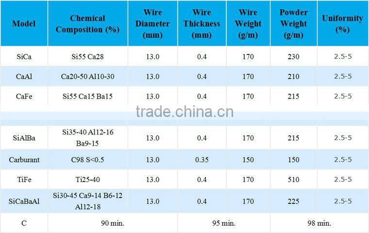 Price of Cored Wire/CaSi/SiCa Cored Wire China