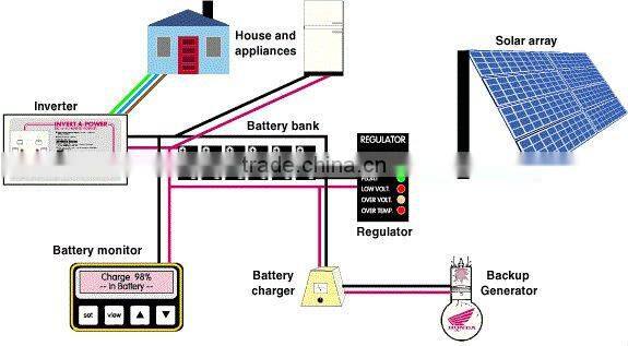 Factory wholse product more than 25 years warranty 300w mono solar panel