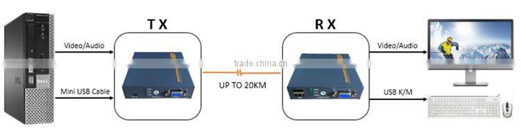 alibaba supplier Pinwei PW-DT206FKM VGA extender over Fiber KVM Extender USB