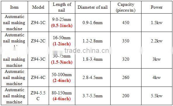 high quality common wire nail making machine of dongxing brand
