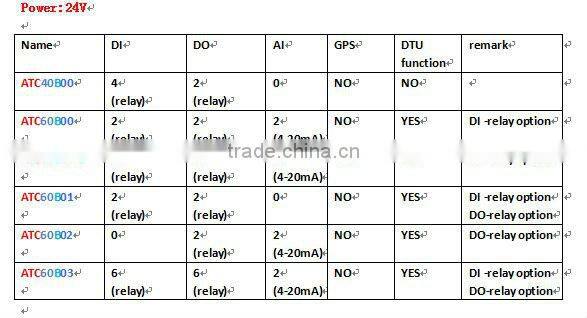 Manufacturer rtu sms alarm control gsm sms controller kit