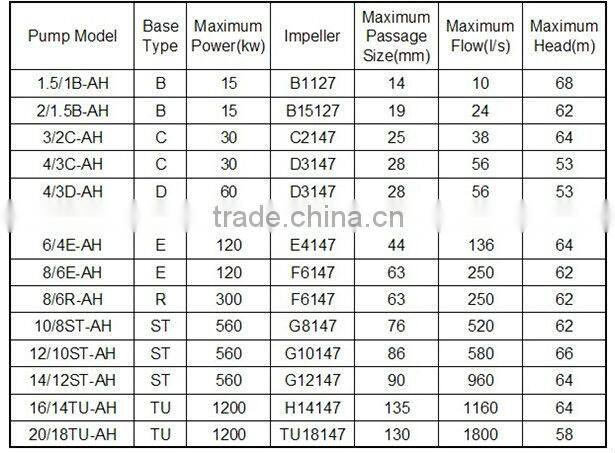 High Quality Sand Mining Pump & Slurry Pump