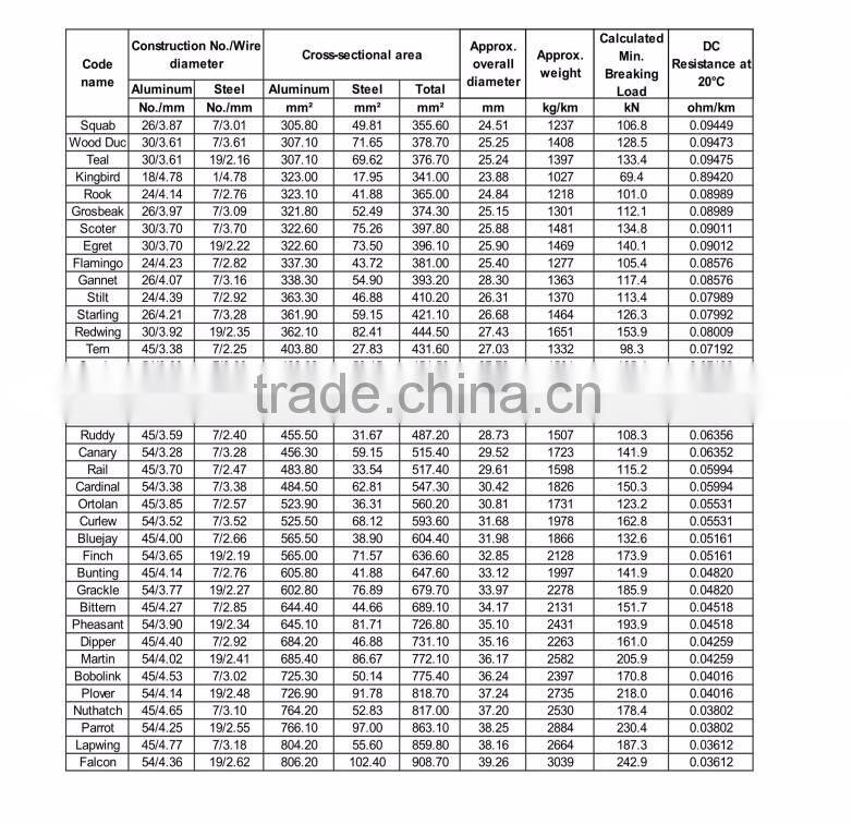 Aluminum Conductors, Steel-Reinforced ( ACSR ) DIN 48204 Standard