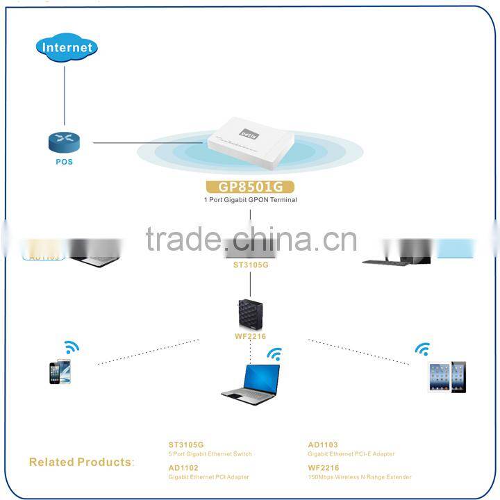 Indoor GPON Terminal for SOHO