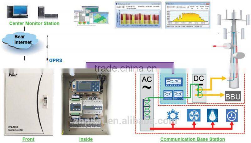 PBTS Remote BTS Site Monitoring and Management (GPRS)