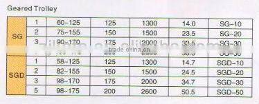 manual geared trolley