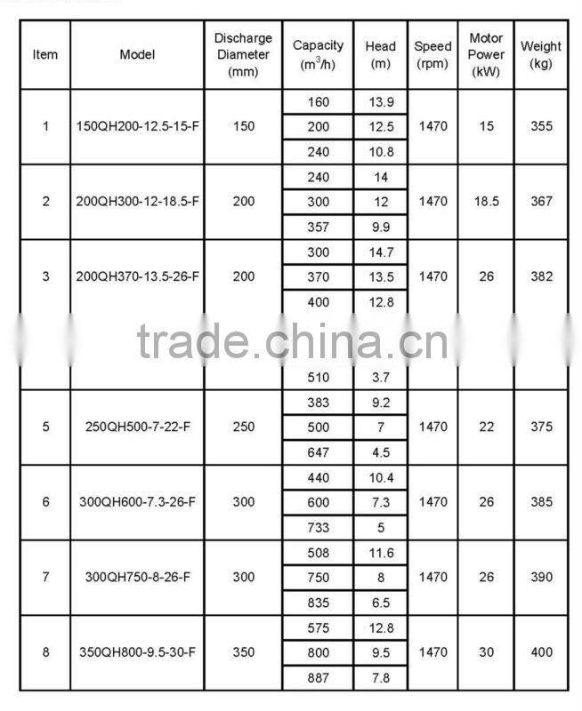 QHF Submersible Mixed flow Flood Prevention Pump