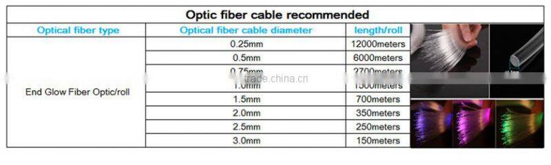 700m/roll High quality 1.5mm PMMA Plastic end glow Fiber Optic