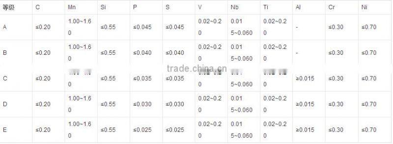 42crmo4 Low Alloy High Strength Carbon Steel Sheet