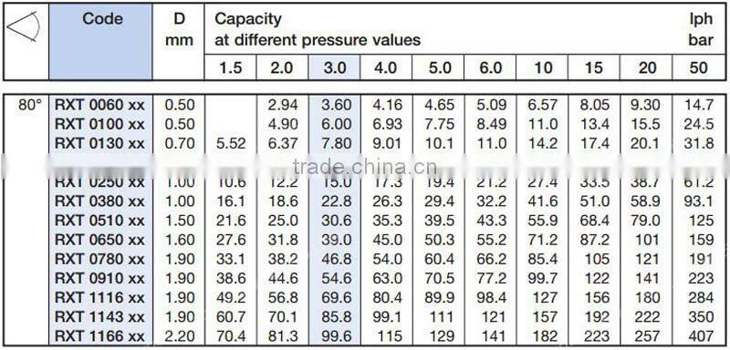 RX hollow cone nozzle,1/4RXT0060 S303,1/4RXT0100 S303,1/4RXT0130 S303,1/4RXT0190 S303,1/4RXT0250 S303,1/4RXT0380 S303