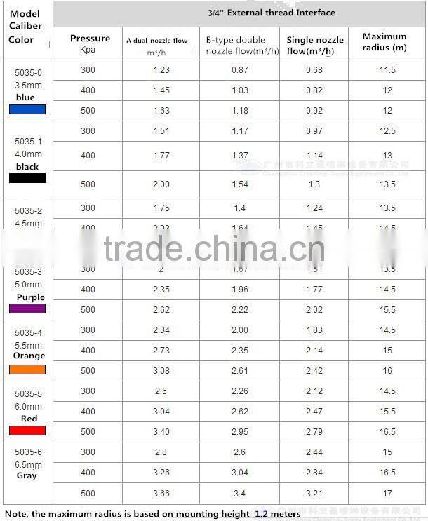 3/4" Plastic sprinkler for watering and irrigation