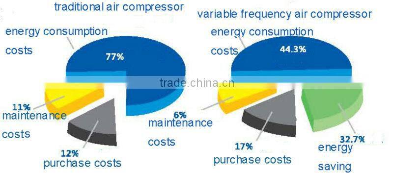 13 bar 132KW/175HP variable frequency screw air compressor (low electric waste,automaticc