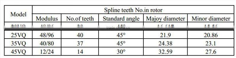 China Blince Wholesale 35VQ Series Sigle Vane Pump Core