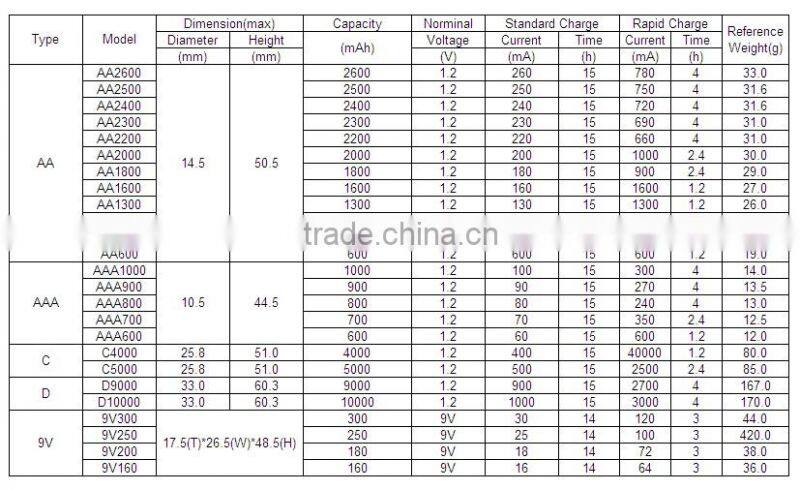 Cheap Price and High Quality PKCELL Ni-mh 9V 200mah Rechargeable Battery