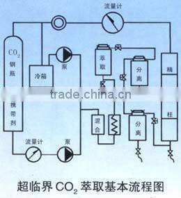 HA121-40-24 Arteannuin Fluid Extraction Device, sundrops oil Supercritical Co2 , Angelica sinensis oil Extraction Device