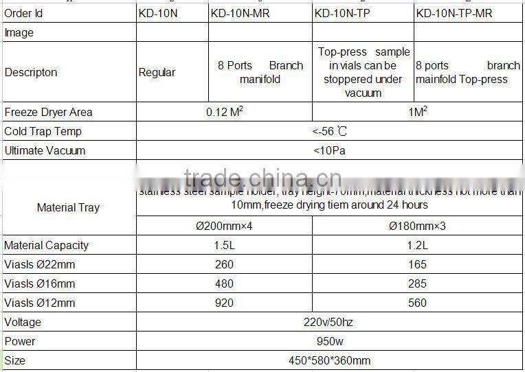 (KD) 0.08-1.2M2 LAB freeze dryer price 2720 USD-3825 USD
