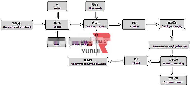 Full automatic gypsum cornice molding machine, gypsum cornice making machine