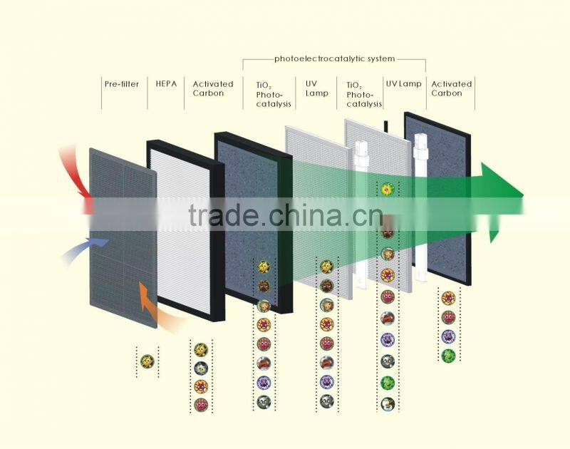 Portable hepa filter air purifier