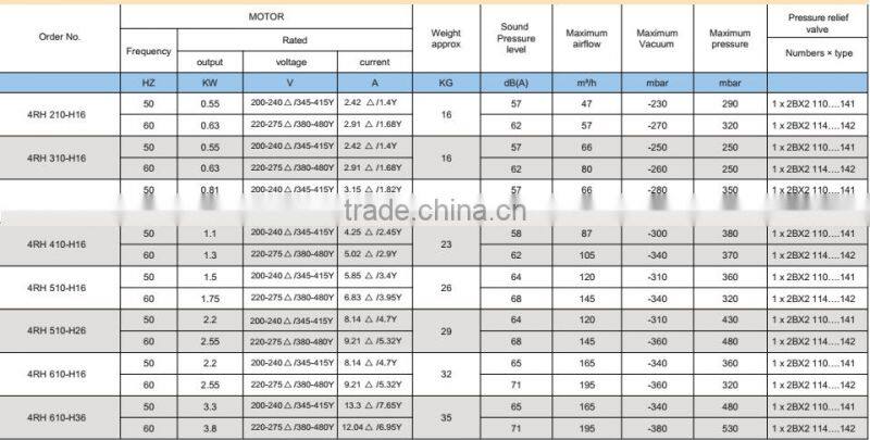 CE 4GH 210 310 Series three Phase dayton blowers high pressure air blower electric blower