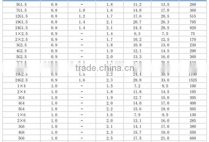 Factory price VDE standard H07RN-F rubber cable ERP rubber cable for European market