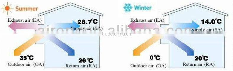 Plate heat exchange core/heat recovery ventilator