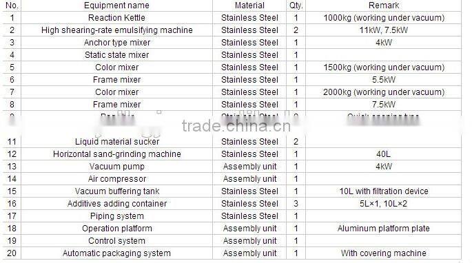 Plastic Paint Complete Production Line