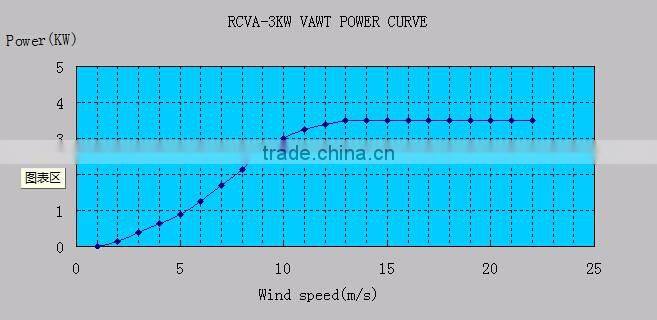 3KW vawt vertical axis wind turbine