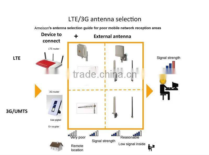2400-2483MHz 18dBi heavy-duty extruded anodized Aluminum Yagi Wifi Antenna Outdoor