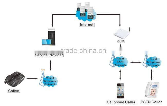 goip-1 VOIP GSM Gateway 1 sim Channel GOIP SMPP support for 3rd party development of SMS Applications